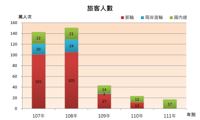 近五年臺灣地區國際商港旅客人數
