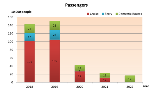 Passengers in Taiwan over the past five years