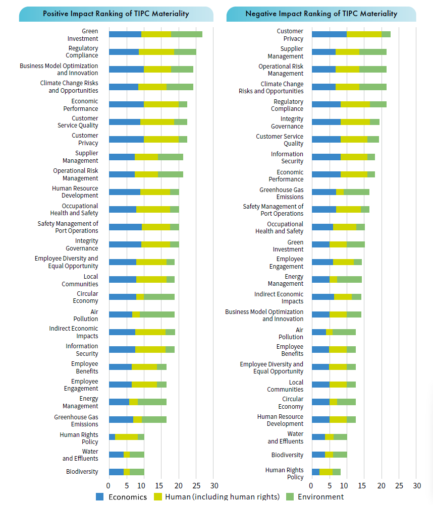 Positive Impact&Negative Impact Ranking of TIPC Materiality