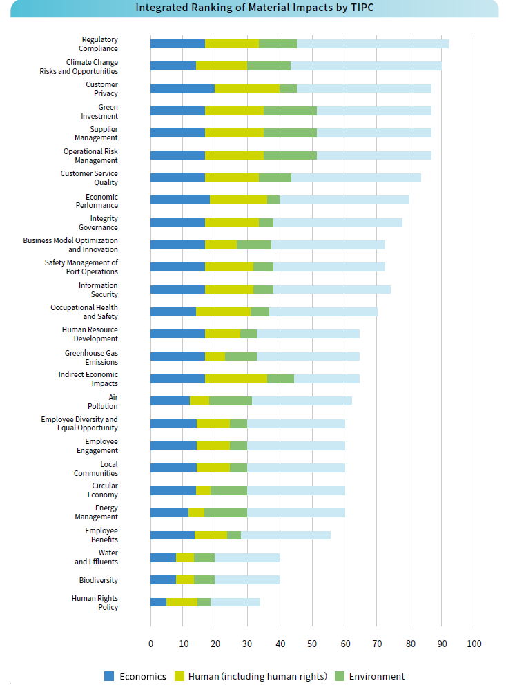 Integrated Ranking of Material Impacts by TIPC