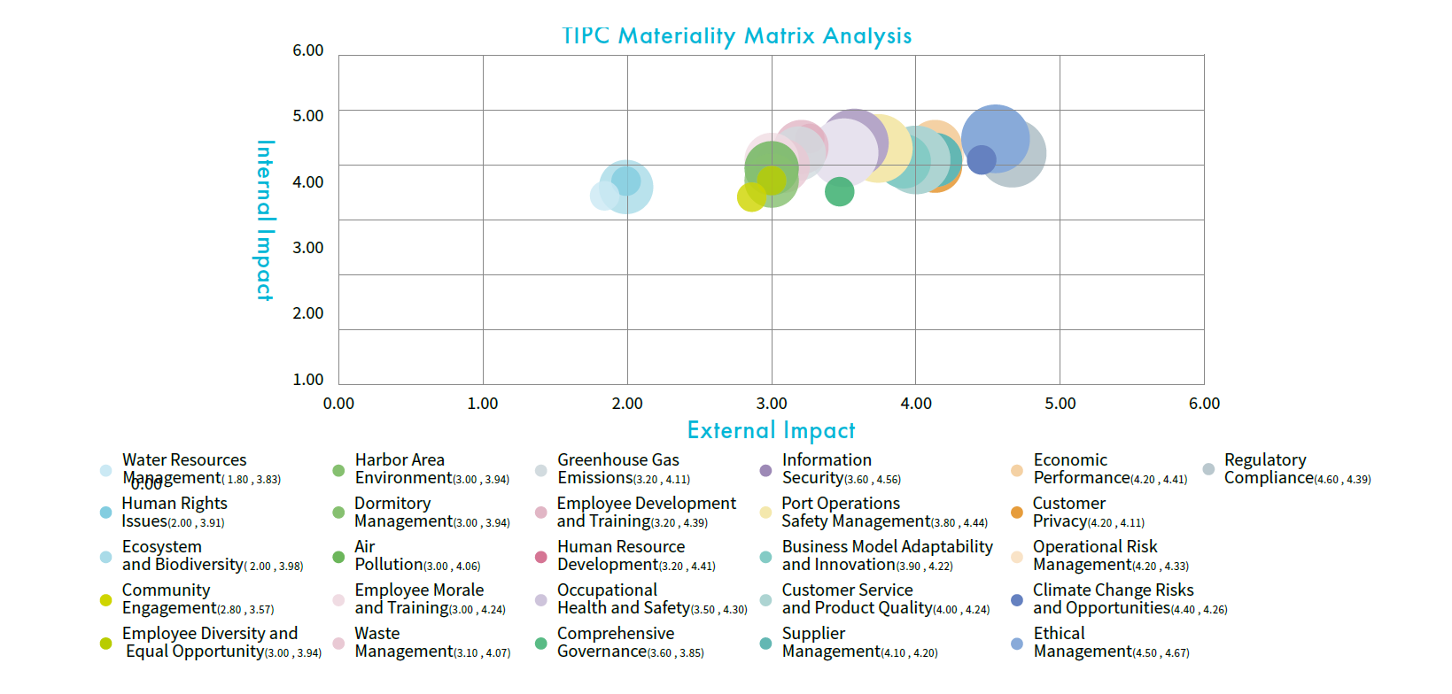 TIPC Materiality Matrix Analysis