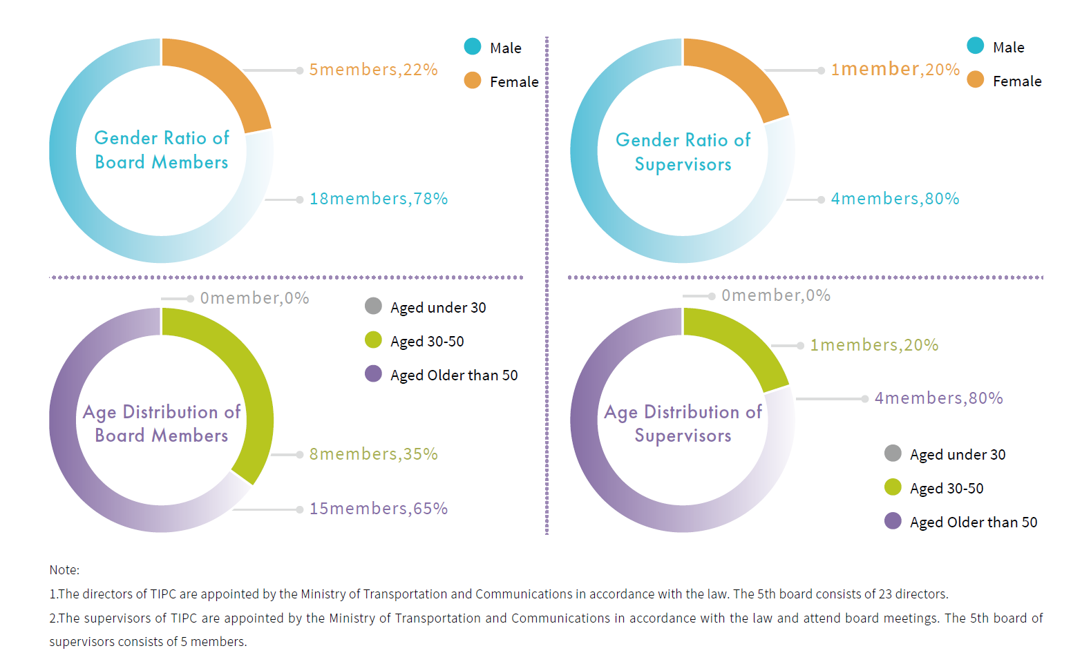 Gender Ratio and Age Distribution of Board Members