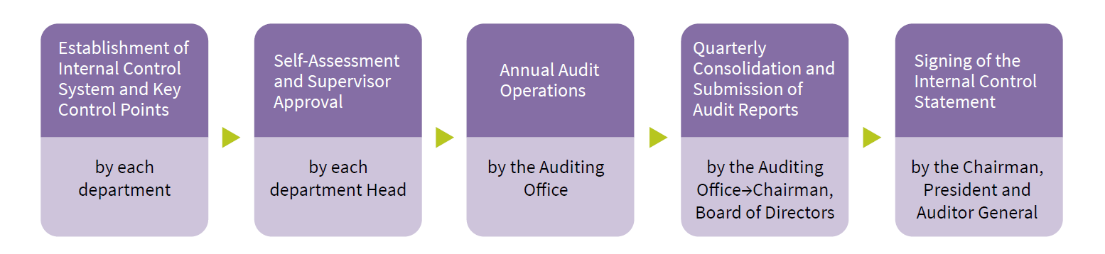 Key Internal Controls and Operating Procedures of TIPC
