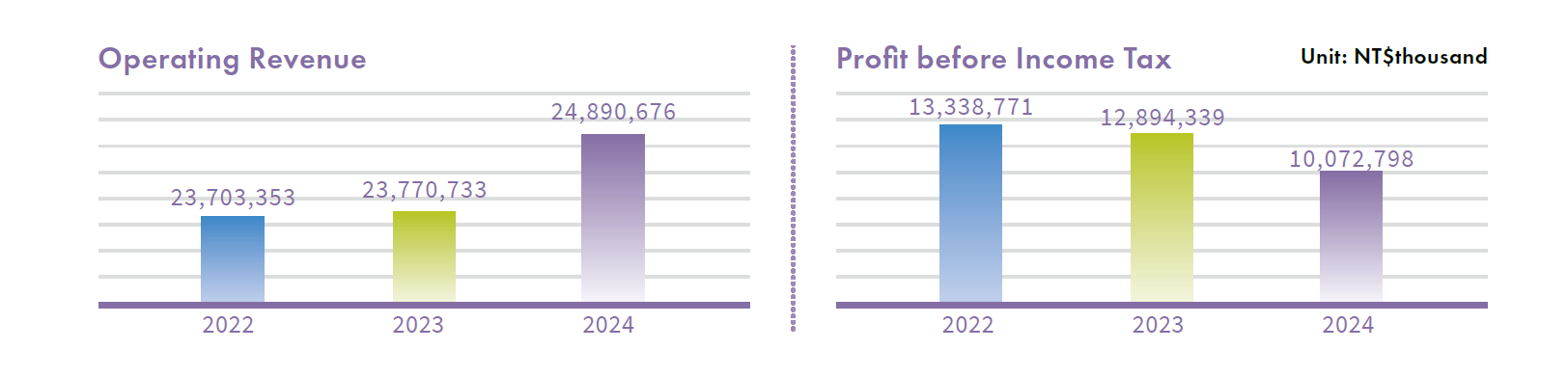 2022-2024 Operating Revenue & Profit before Income Tax of TIPC