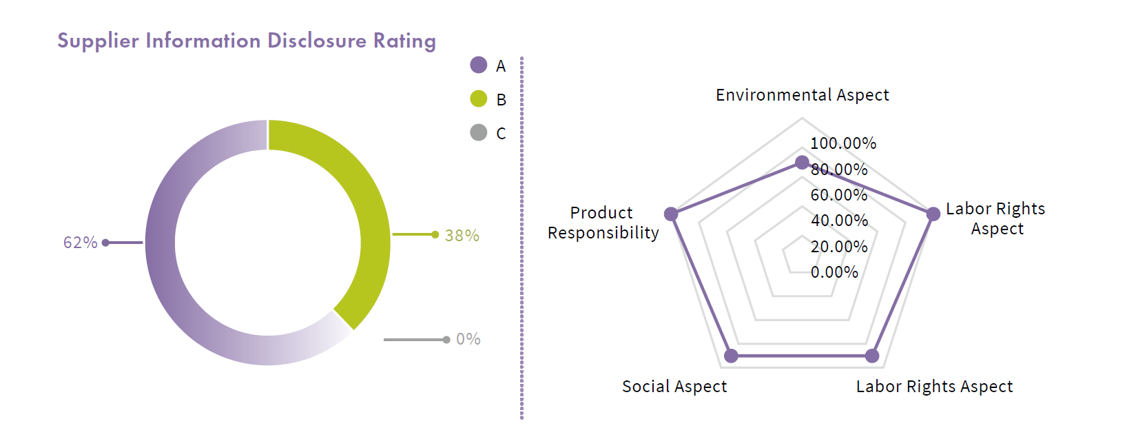 Supplier Information Disclosure Rating of TIPC