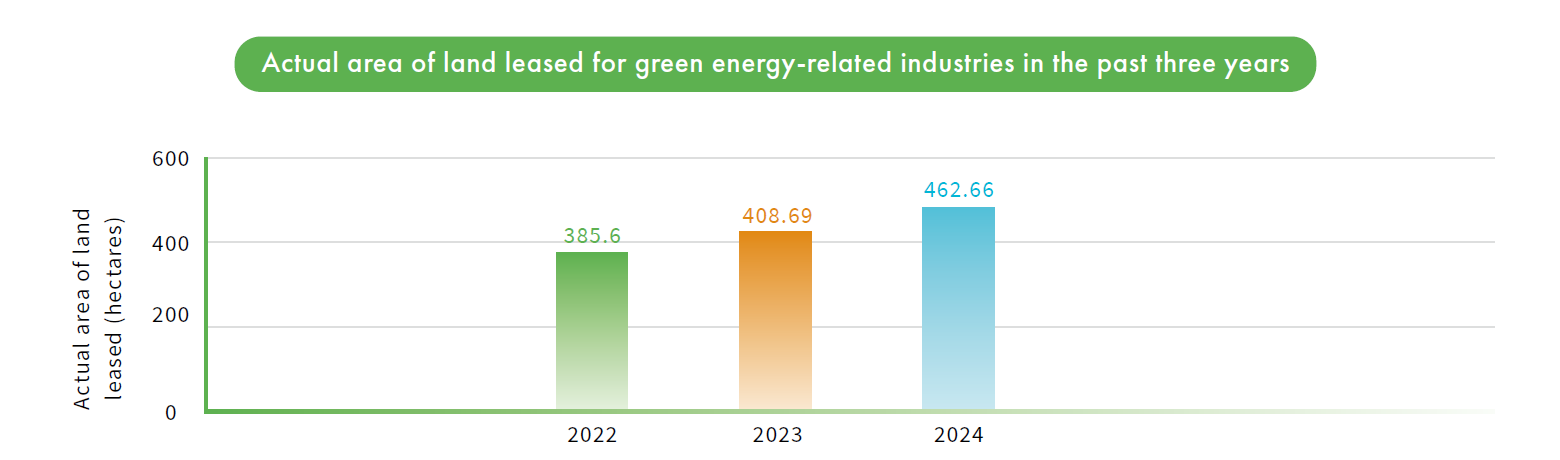 Actual area of land leased for green energy-related industries in the past three years
