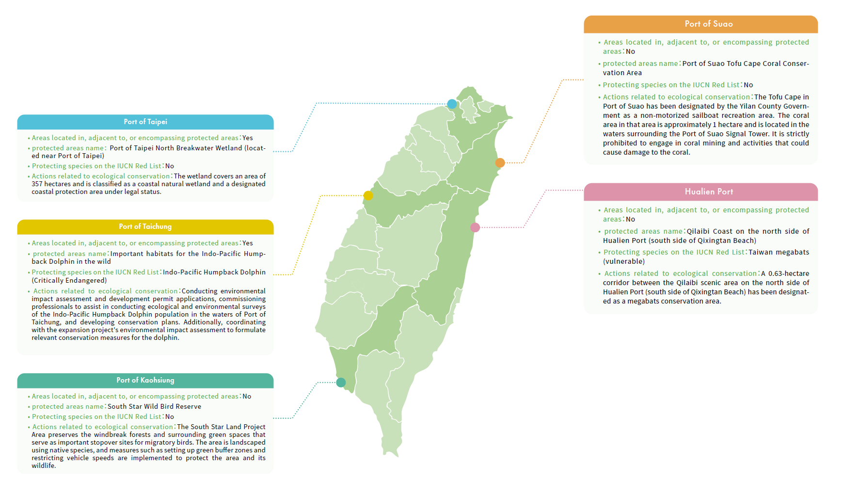 Ecological Conservation Initiatives of Taiwan’s Port Network