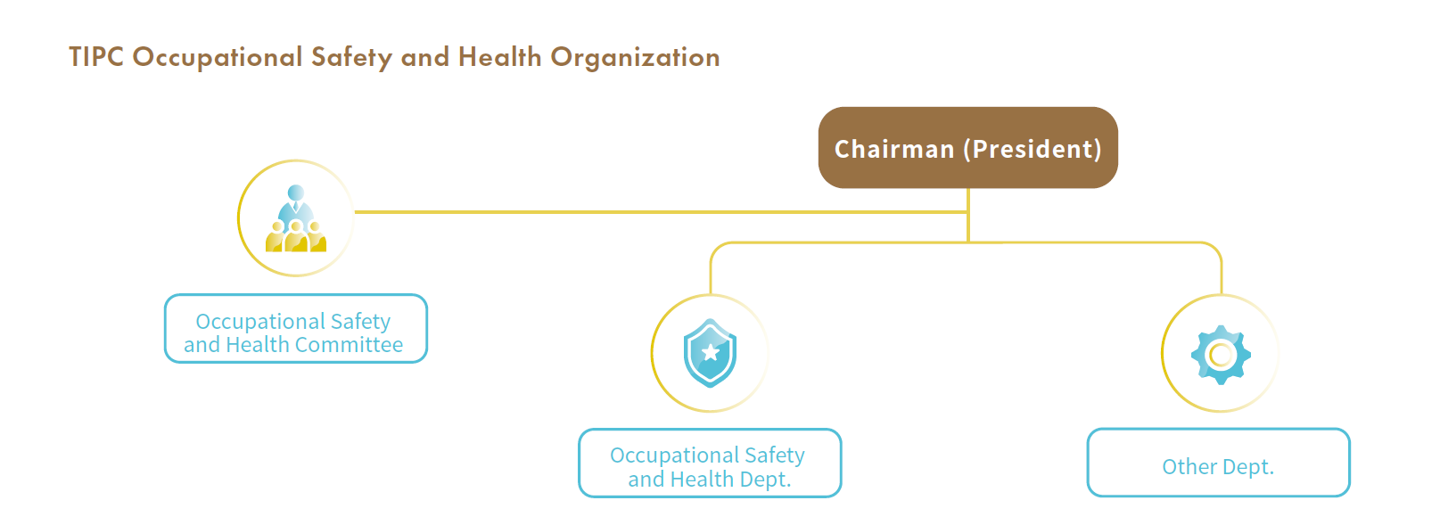 TIPC Occupational Safety and Health Organization