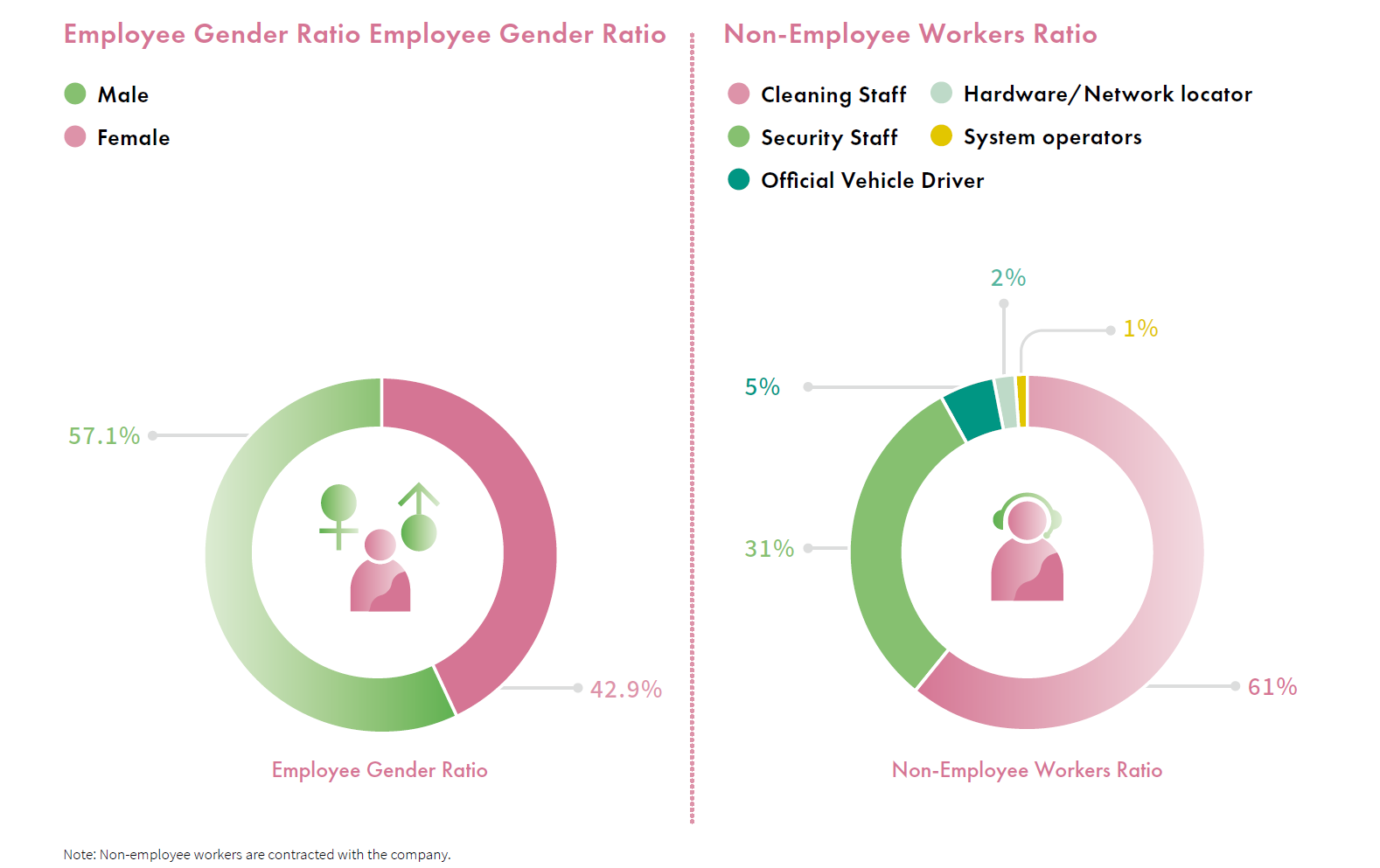 Employee Gender Ratio Employee Gender Ratio & Non-Employee Workers Ratio of TIPC
