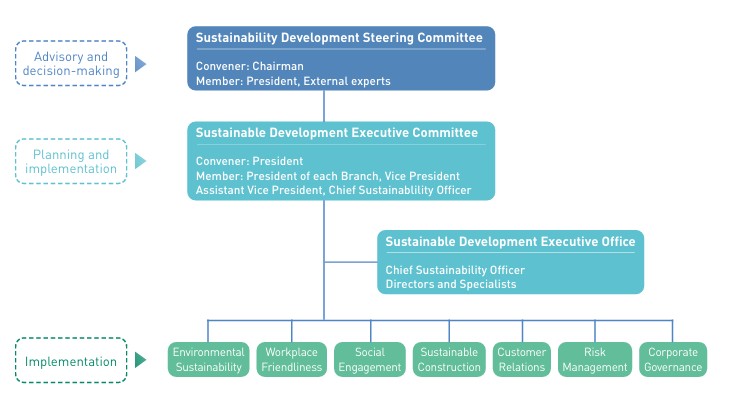 TIPC Sustainabilty Governance Structure