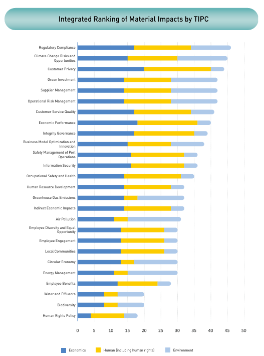 Integrated Impact Ranking of TIPC Materiality