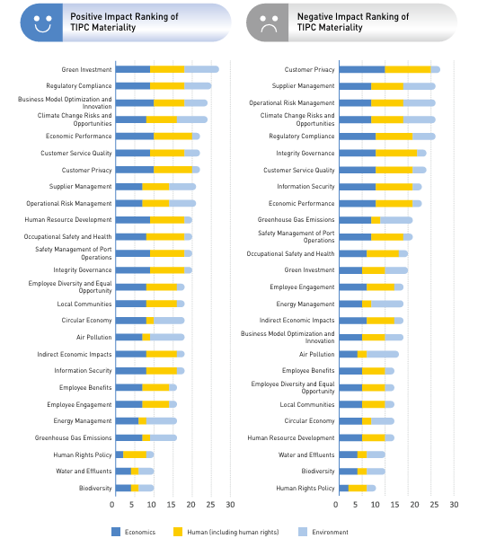 Positive Impact Ranking & Negative Impact Ranking of TIPC Materiality