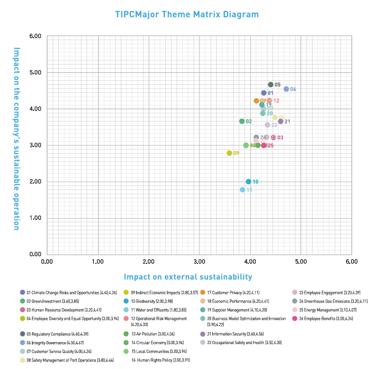 TIPC Material Topics Matrix