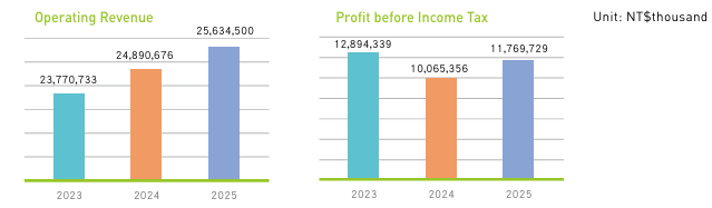 2022-2024 Operating Revenue & Profit before Income Tax of TIPC