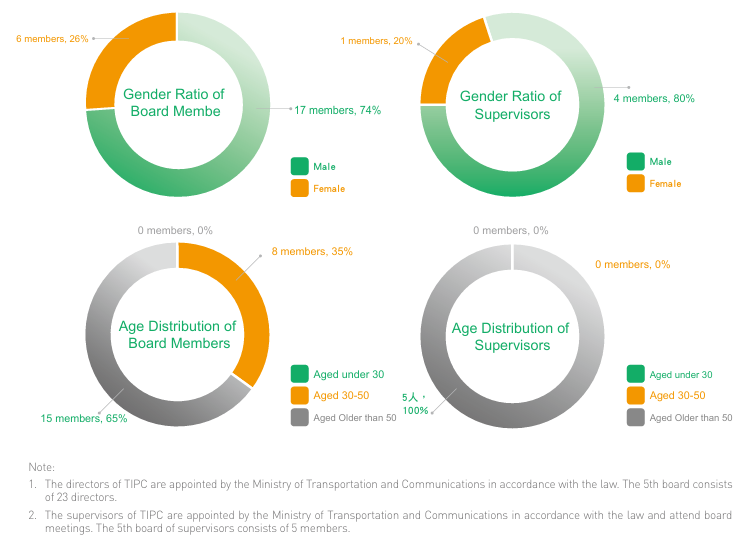 Gender Ratio and Age Distribution of Board Members