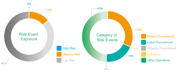 Chart of Risk Event Statistics-TIPC