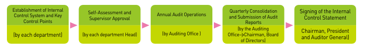 Key Internal Controls and Operating Procedures of TIPC