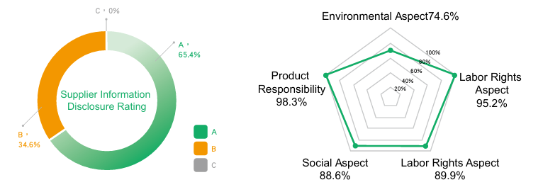 Supplier Information Disclosure Rating of TIPC
