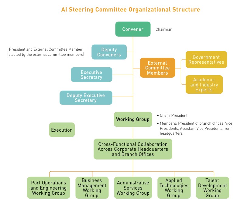 AI Steering Committee Organizational Structure