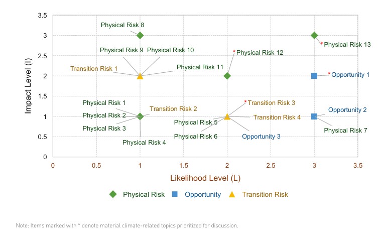Matrix chart of Risk and Opportunity Identification