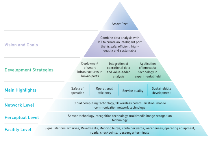 Smart Port Development Framework of Taiwan Port Cluster