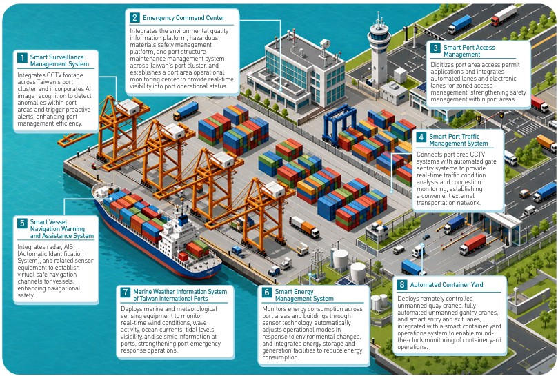 TIPC Smart Port