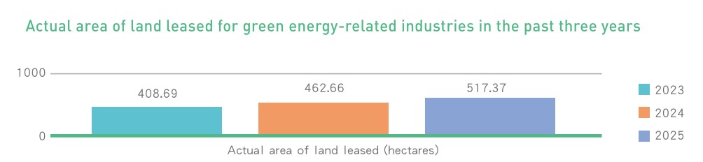 Actual area of land leased for green energy-related industries in the past three years