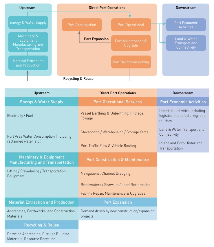 Port industry’s value chain and its upstream and downstream impacts