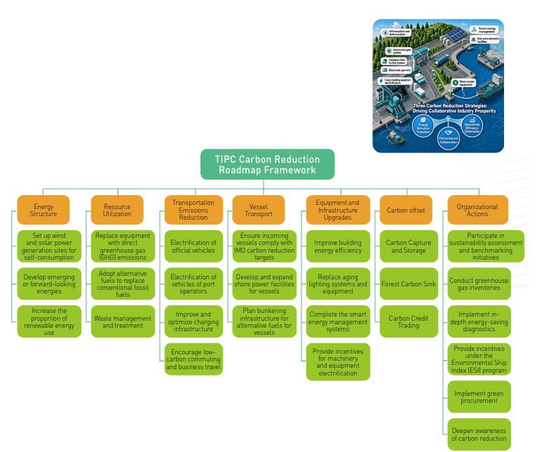 TIPC Carbon Reduction Roadmap Framework