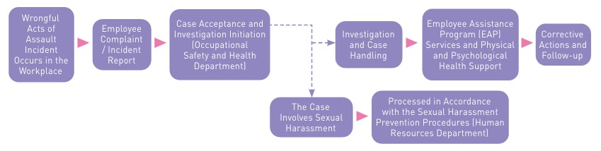 Reporting Mechanism for Wrongful Acts of Assault Incidents