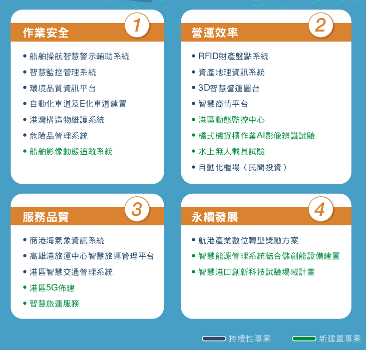 臺灣港群智慧港口重點推動專案