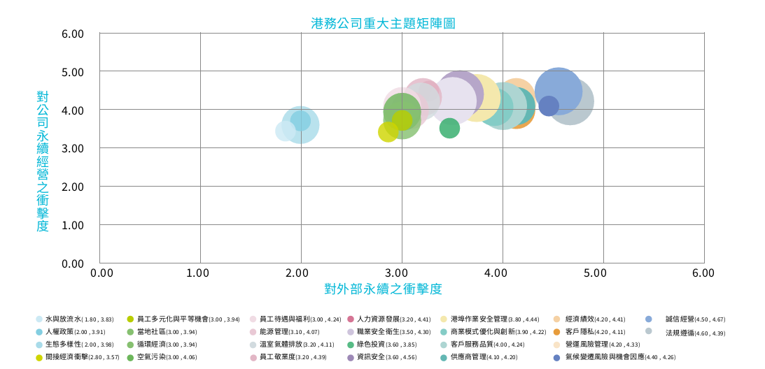 港務公司重大主題矩陣圖