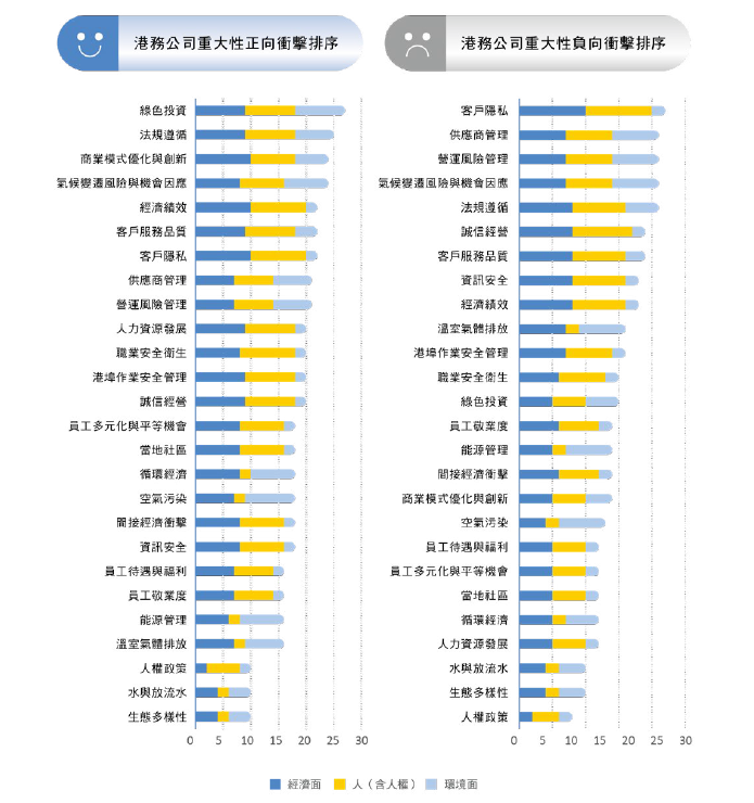 港務公司重大性正向衝擊排序及港務公司重大性負向衝擊排序