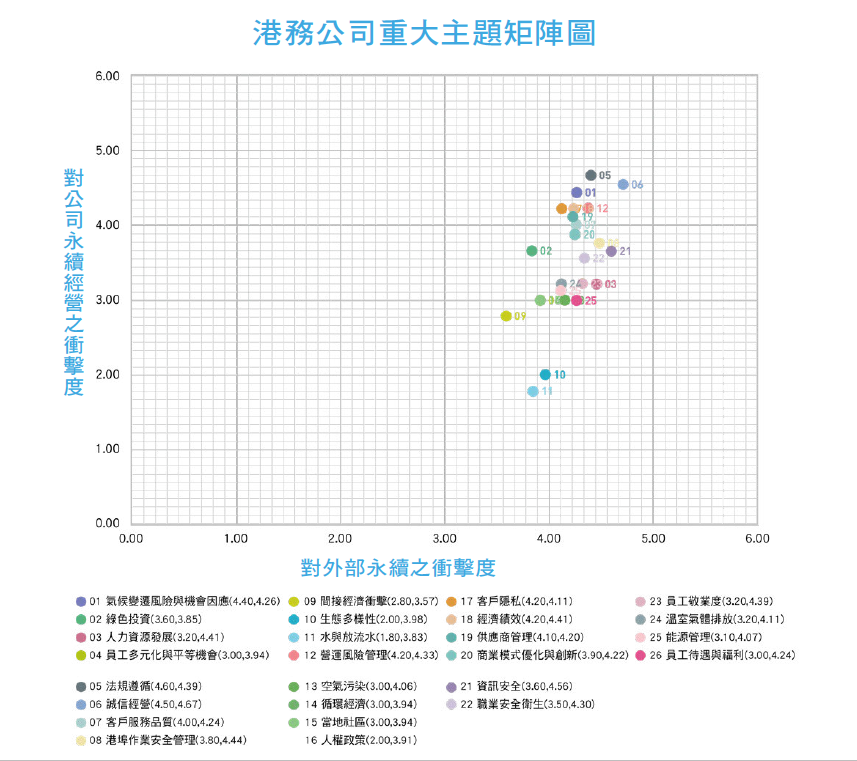 港務公司重大主題矩陣圖