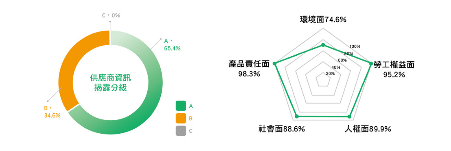 港務公司供應商資訊揭露分級