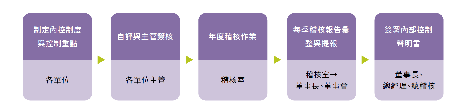 港務公司內部控制重點與作業程序