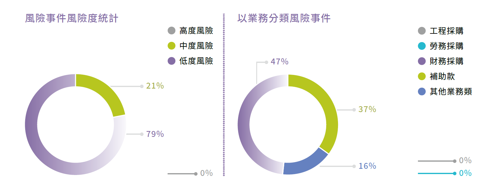 港務公司風險事件統計圖