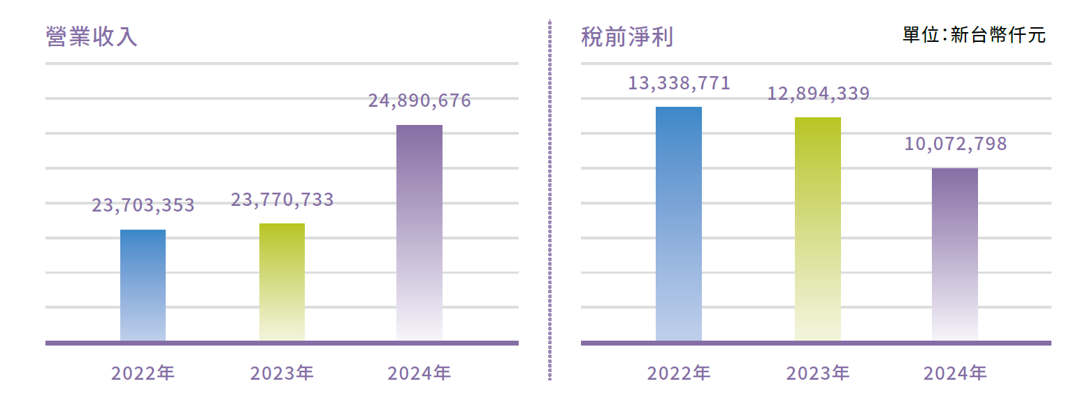 港務公司近3年營業收入及稅前淨利