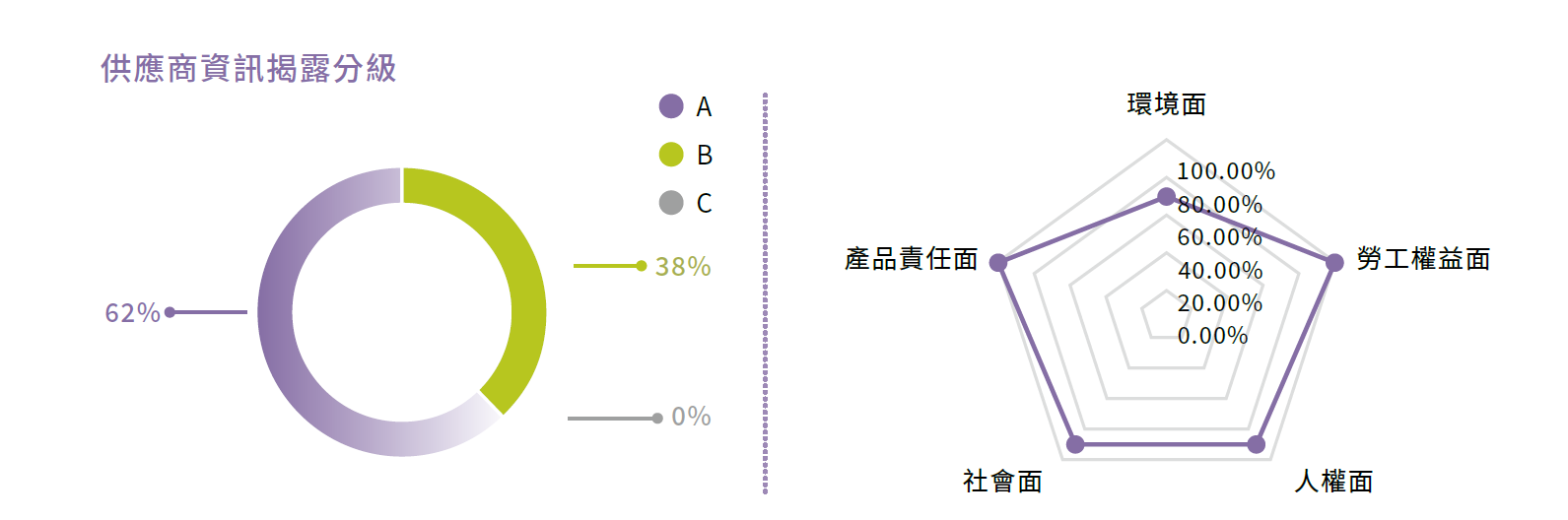 港務公司供應商資訊揭露分級