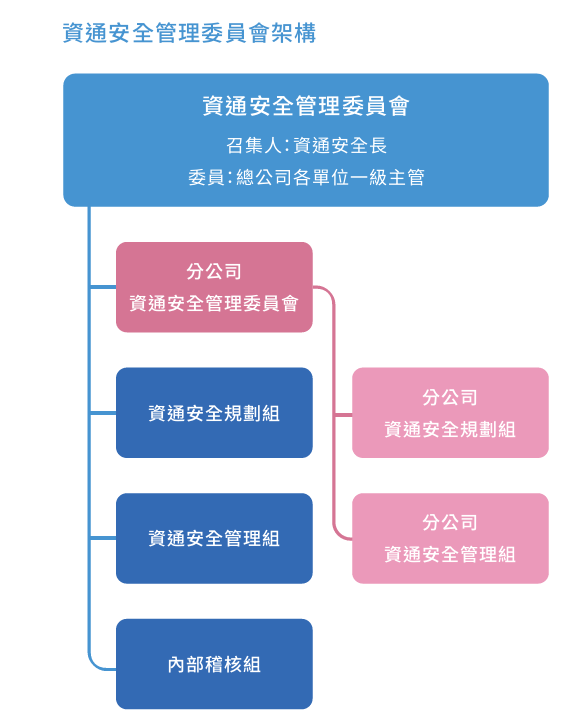 港務公司資通安全管理委員會架構
