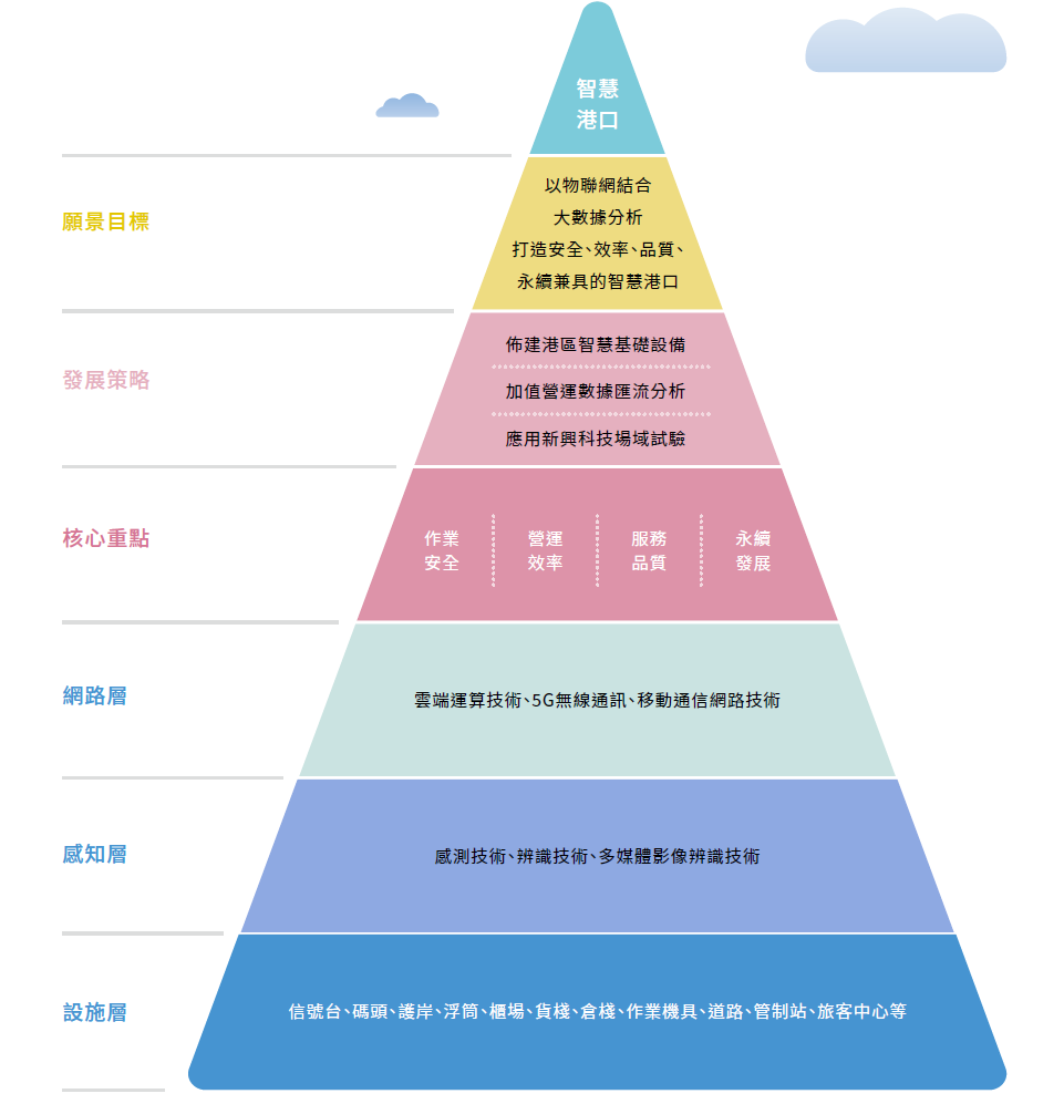 臺灣港群智慧港口發展架構