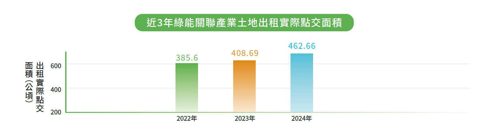 近3年綠能關聯產業土地出租實際點交面積