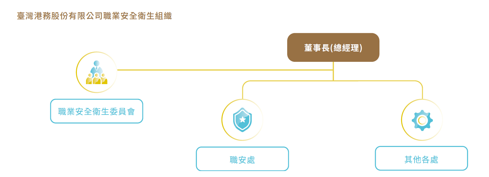臺灣港務股份有限公司職業安全衛生組織