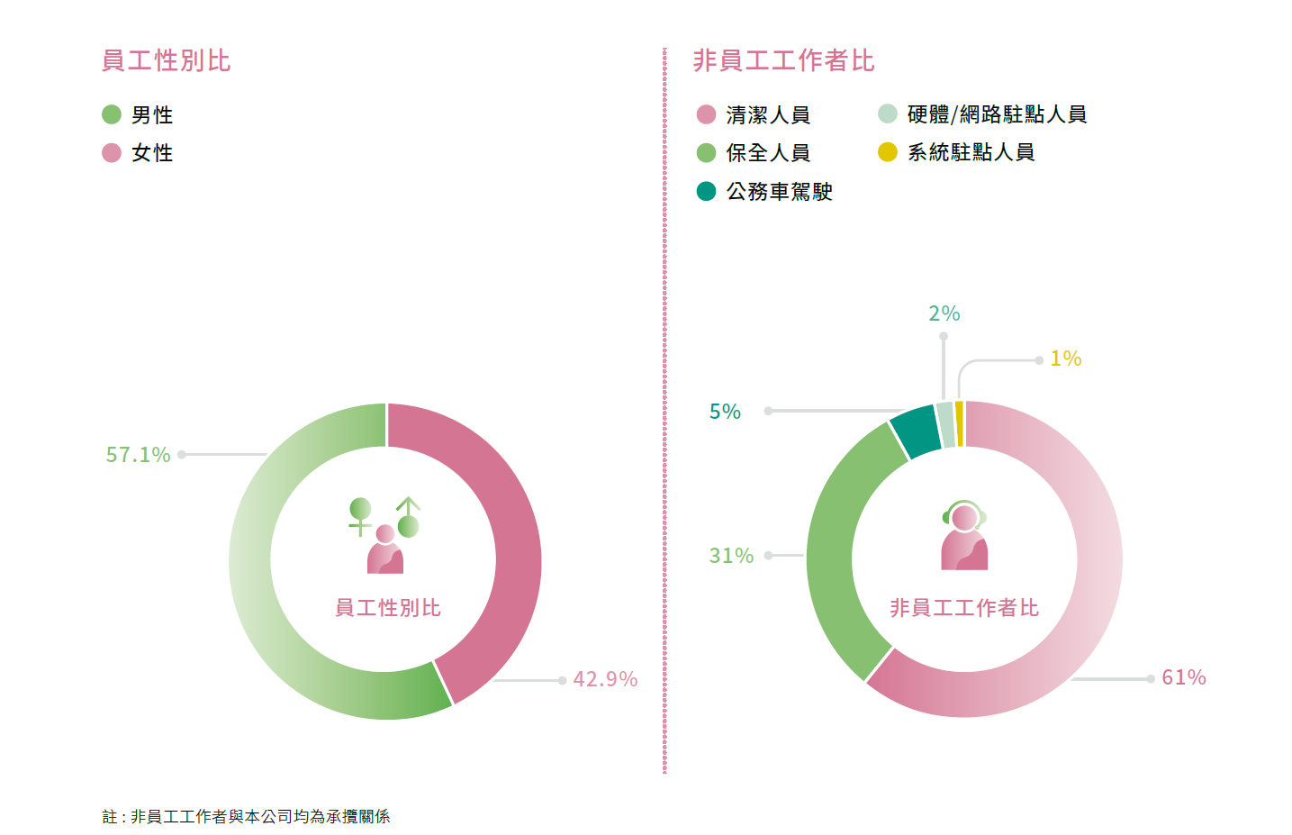 港務公司員工性別比及非員工工作者比