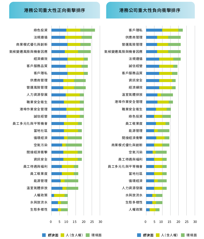 港務公司重大性正向衝擊排序及港務公司重大性負向衝擊排序