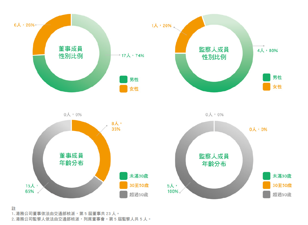 董事會成員性別比例及年齡分佈圖