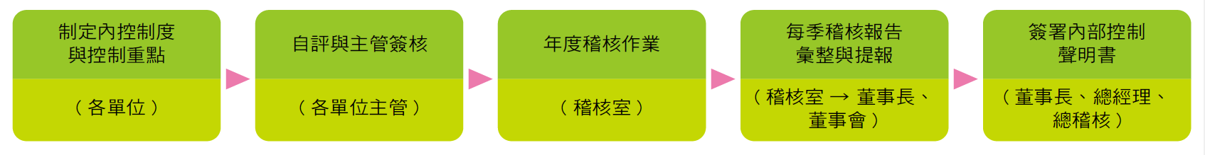 港務公司內部控制重點與作業程序