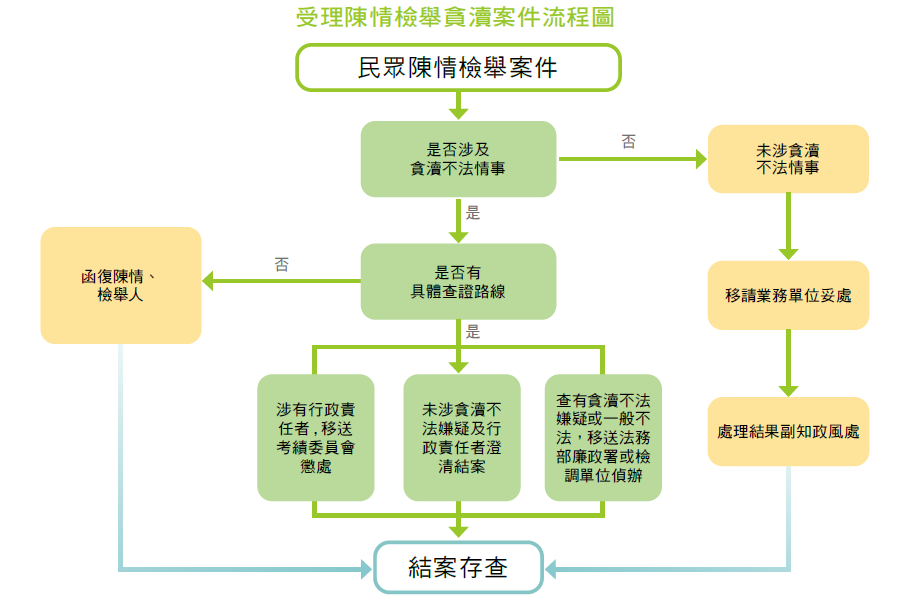 港務公司受理陳情檢舉貪瀆案件流程圖