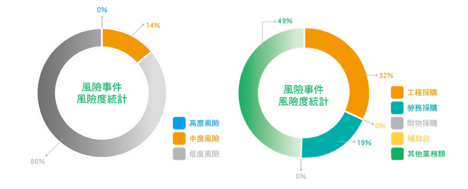 港務公司風險事件統計圖