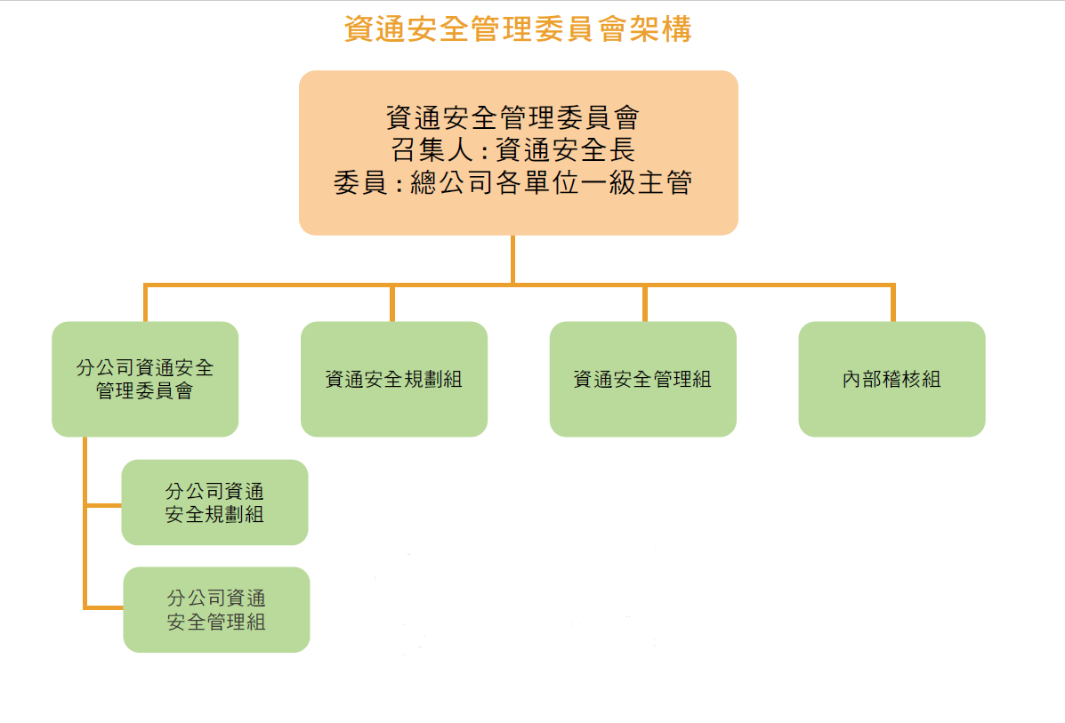 港務公司資通安全管理委員會架構